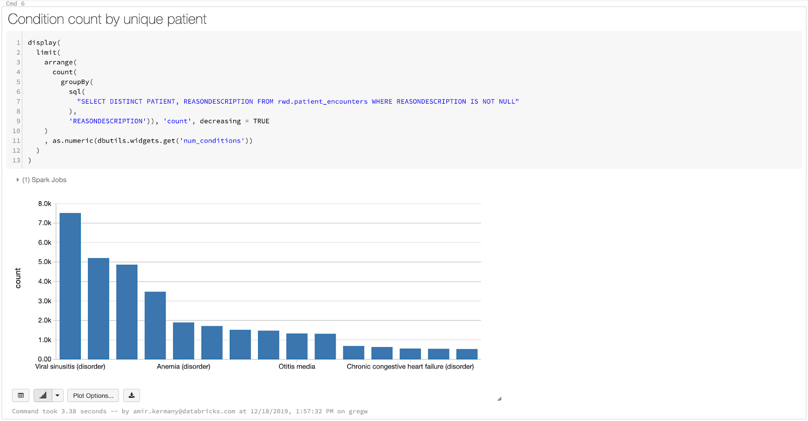 Example use of Spark SQL to create a data frame that has health conditions, ranked by the number of patients they occurred in. This allows the user to visualize the relative frequency of the most common conditions in their dataset.