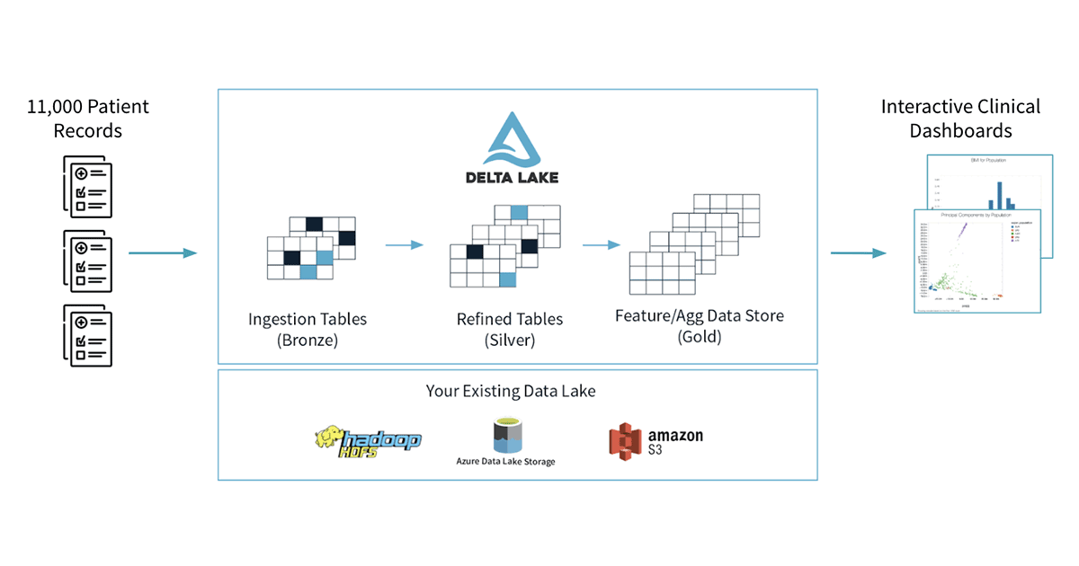 Example clinical health data lake architecture, demonstrating how Delta Lake can improve the exploration and analysis of large volumes of clinical data.