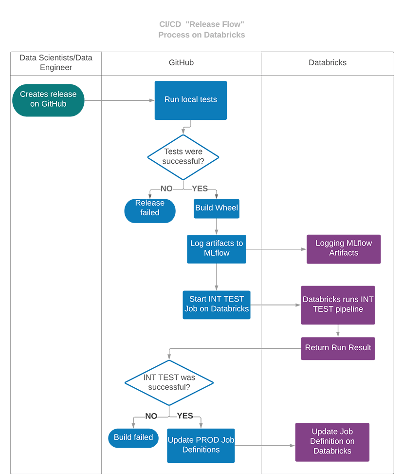 How to Use Databricks Labs CI/CD Tools to Automate Development ...