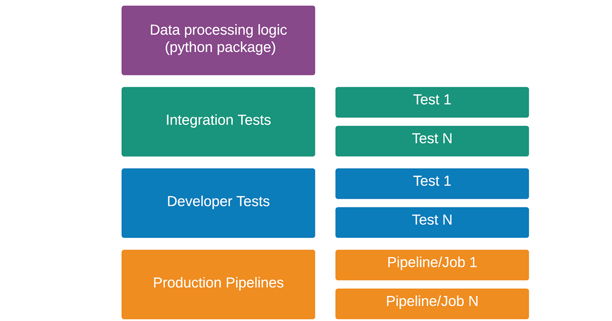 The structure of Databricks Labs’ reusable data project templates make it easy for developers to easily jumpstart tThe development of a new data use case.