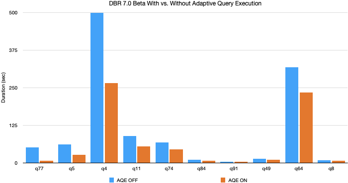 Top 10 most improved queries in TPC-DS benchmark with Adaptive Query Execution vs. without, with the former outperforming the latter by ~1.3 to 8X.