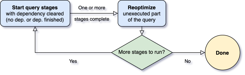The Adaptive Query Execution (AQE) workflow.