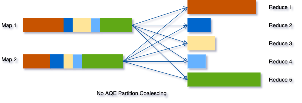 Spark Shuffle without AQE partition coalescing.