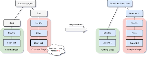 Example reoptimization performed by Adaptive Query Execution at runtime, which automatically uses broadcast hash joins wherever they can be used to make the query faster.