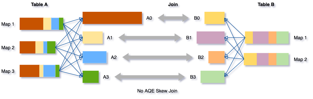 Skew join without AQE skew join optimization.