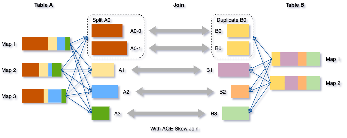 Skew join with AQE skew join optimization.