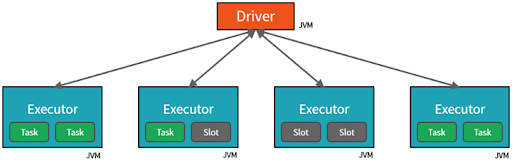 R + Spark infrastructure, where most of the R code gets translated into Scala and then sent to JVM where driver tasks are assigned to each worker node.