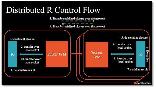 Spark + R UDF architecture, where UDFs create an R process on each worker, enabling the user to execute arbitrary R code in parallel across the cluster.