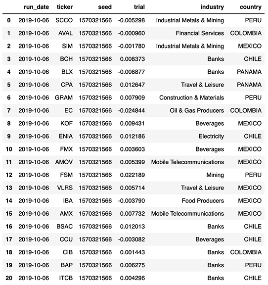 Sample Delta Lake table with trials partitioned by day have been appended to facilitate risk analysts' review.