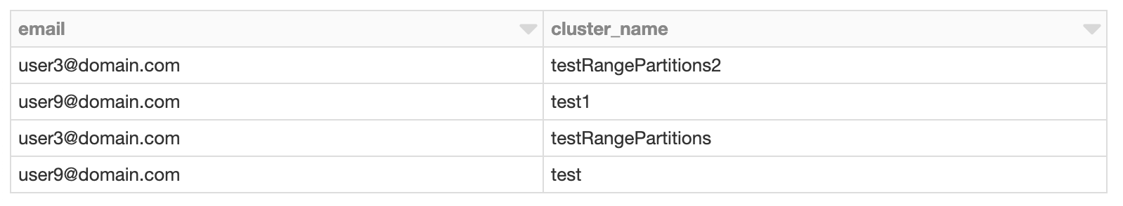 The cluster usage by cluster creator email table report provided by the Databricks Audit Log solution.