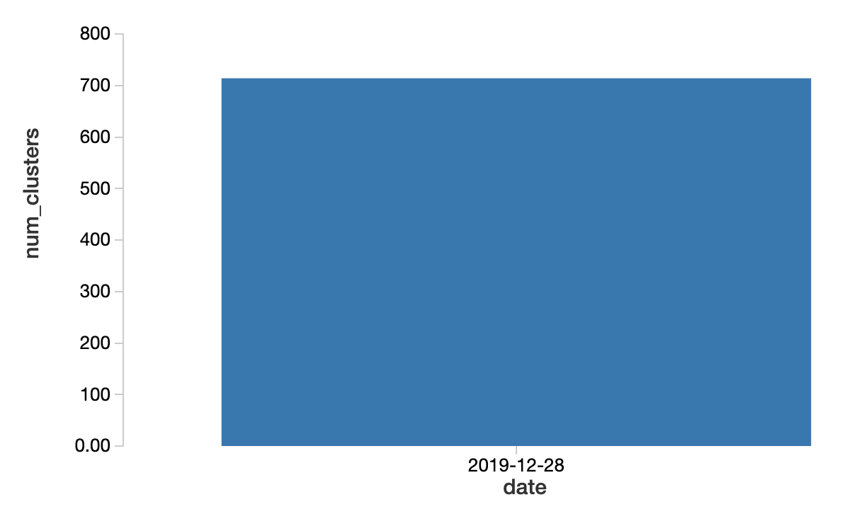 Graphical view of cluster usage provided by the Databricks Audit Log solution.