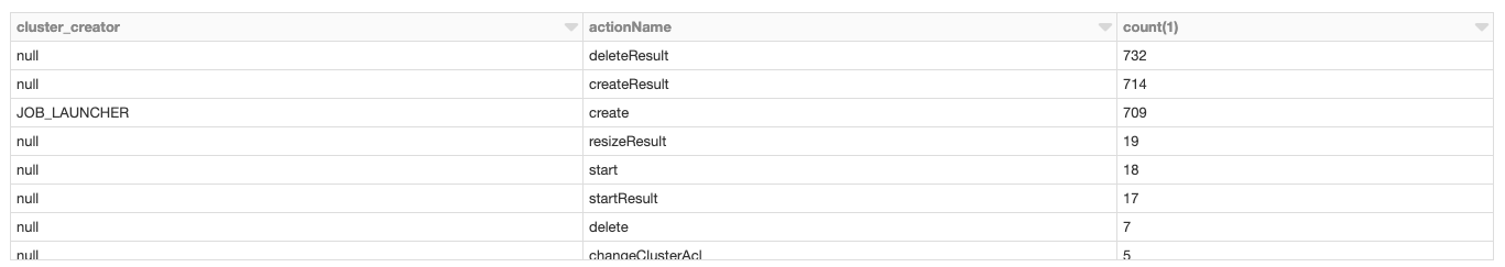 Cluster usage table report generated by the Databricks Audit Log solution.