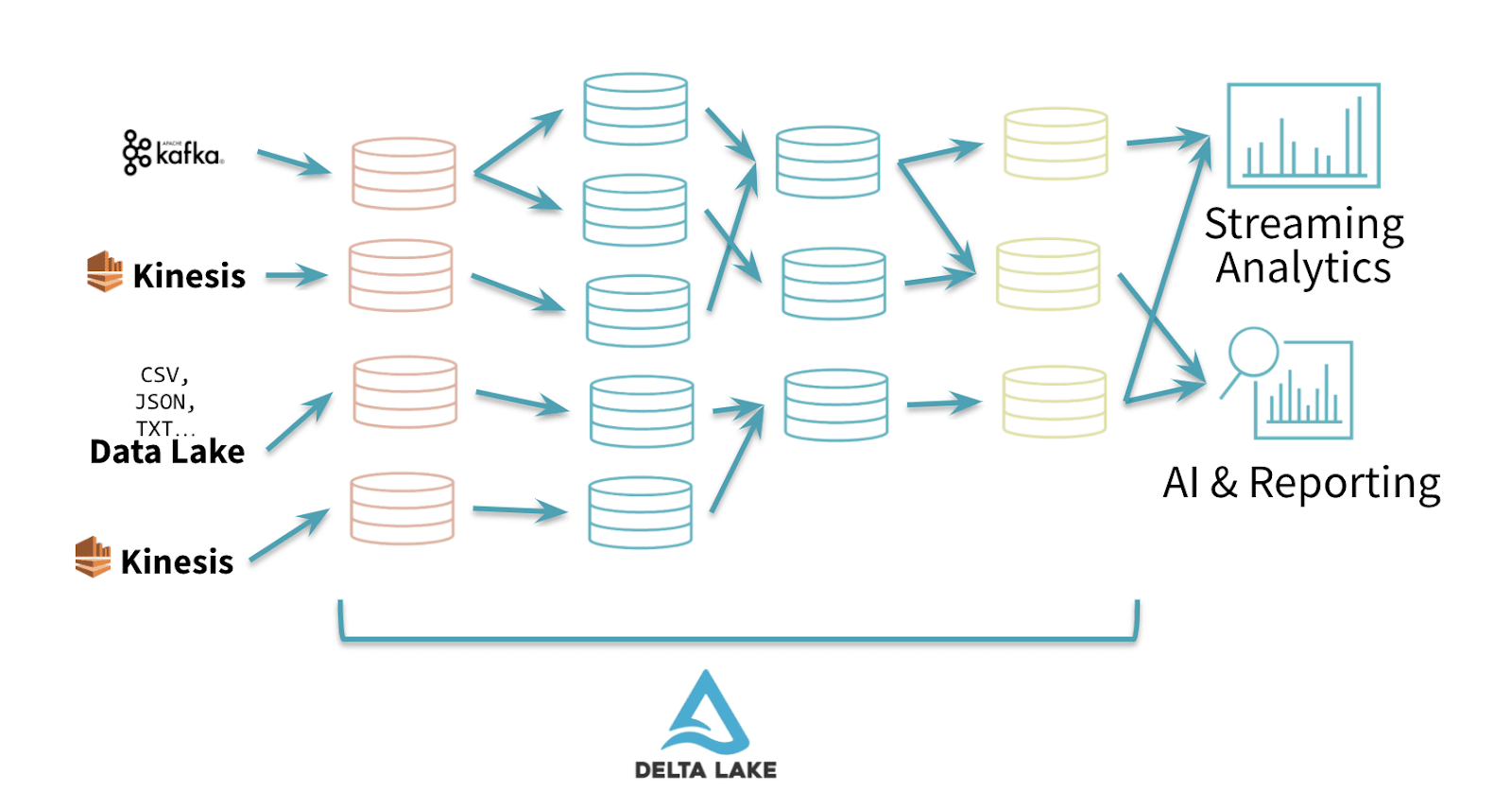 Delta streaming video QOS Architecture using the “multi-hop” approach for data pipelines