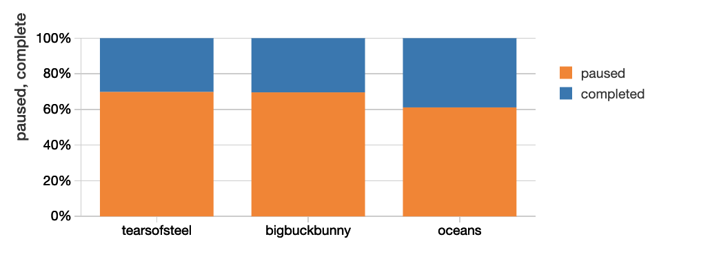 Sample data visualization providing insight into user behavior available via the Databricks streaming video QoS solution.