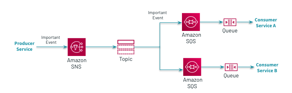 Databrick streaming video QoS solution integrated microservices using Amazon SNS and Amazon SQS