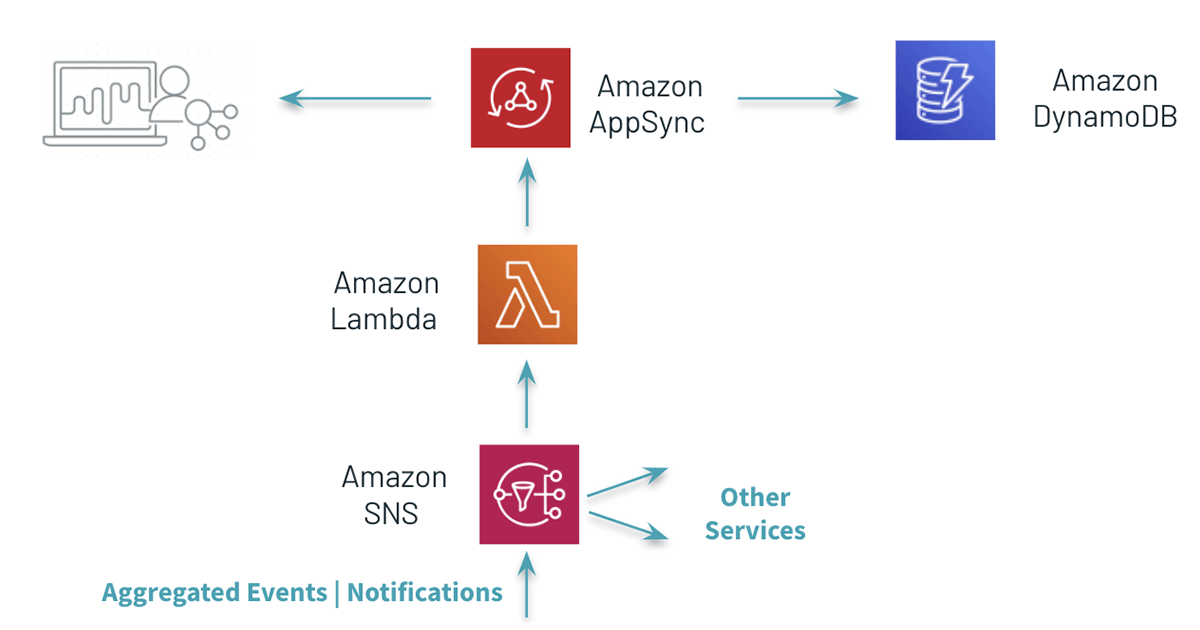 Delta streaming video QOS Architecture using the “multi-hop” approach for data pipelines 