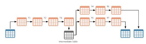 Streaming video QOS architecture can still be achieved while materializing dataframes in Delta tables 