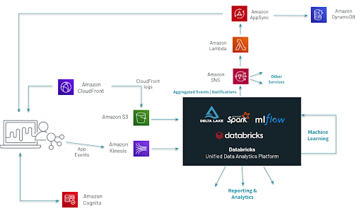 High-Level Architecture for the QoS platform