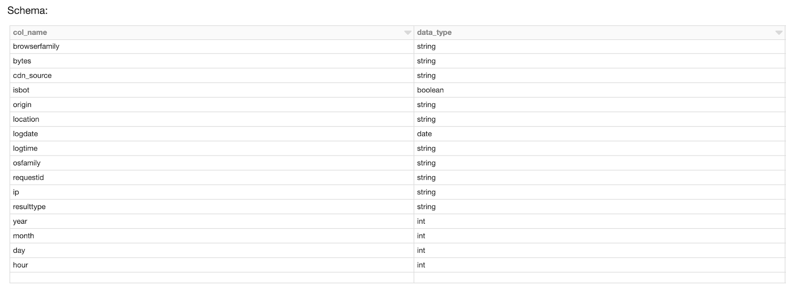 All the details are extracted from JSON for the Silver table