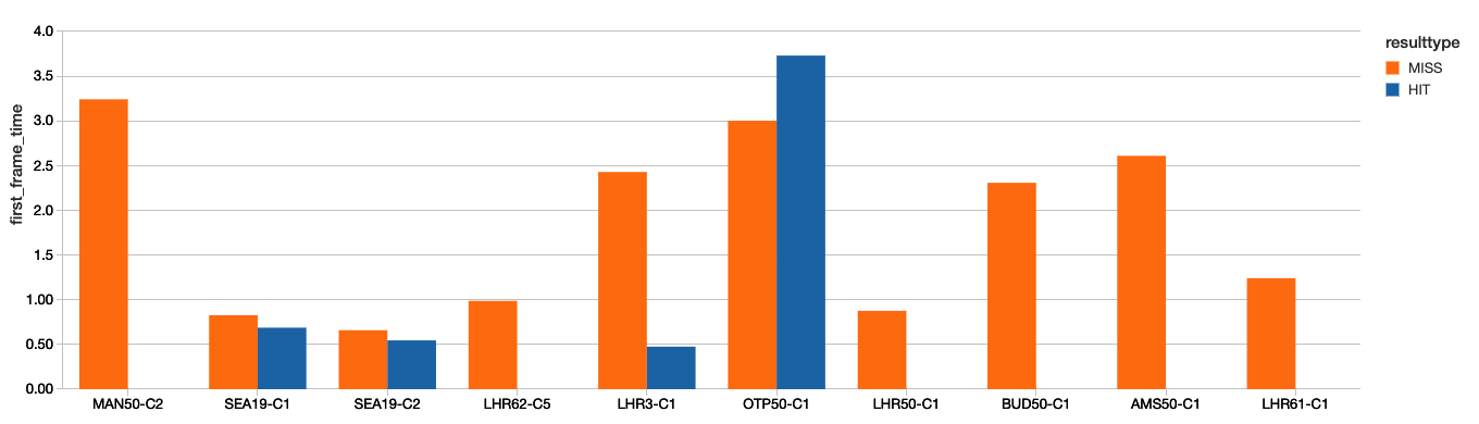 Example video load time visualization for the Databricks streaming video Qos solution