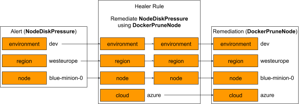 Example repair initiated by the Databricks auto-remediation service Healer for a NodeDiskPressure alert.