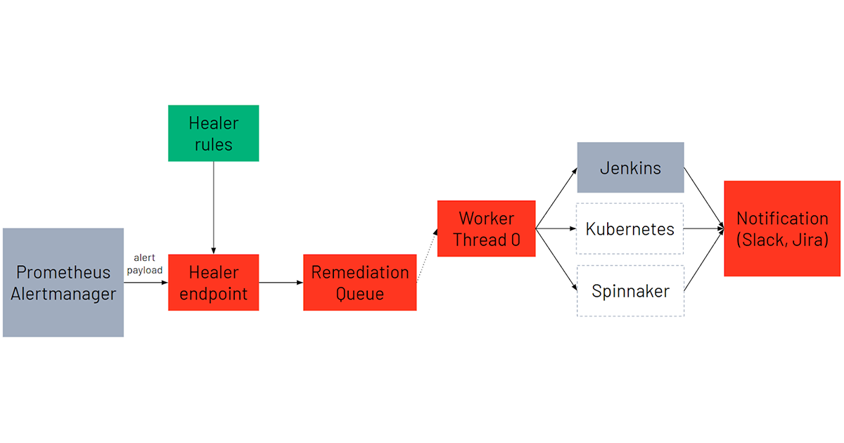 The Databricks self-managing service Healer features an event-driven architecture that autonomously monitors and repairs the Kubernetes infrastructure.