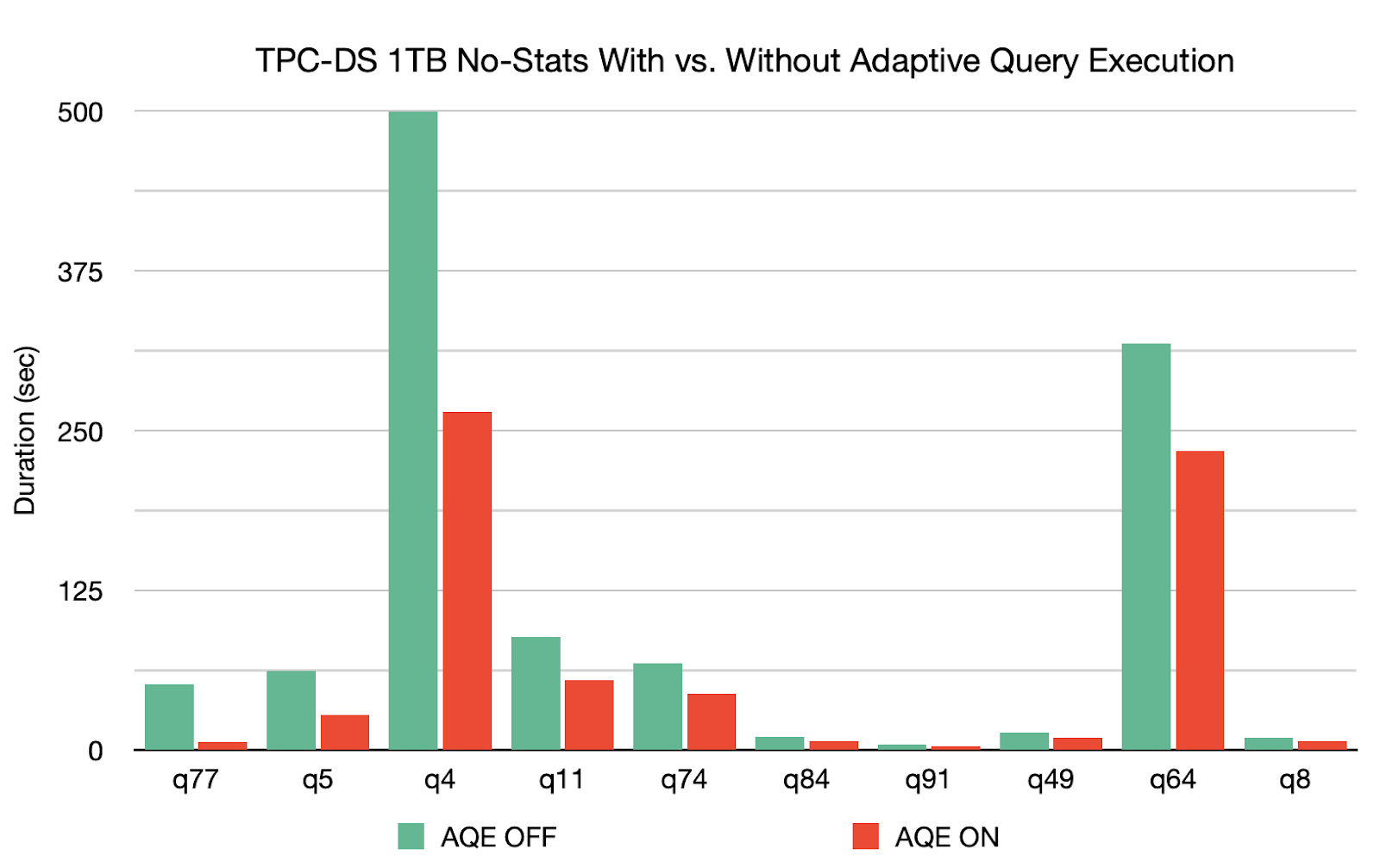 TPS-DS 1TB No-Statistics with vs. without Adaptive Query Execution.