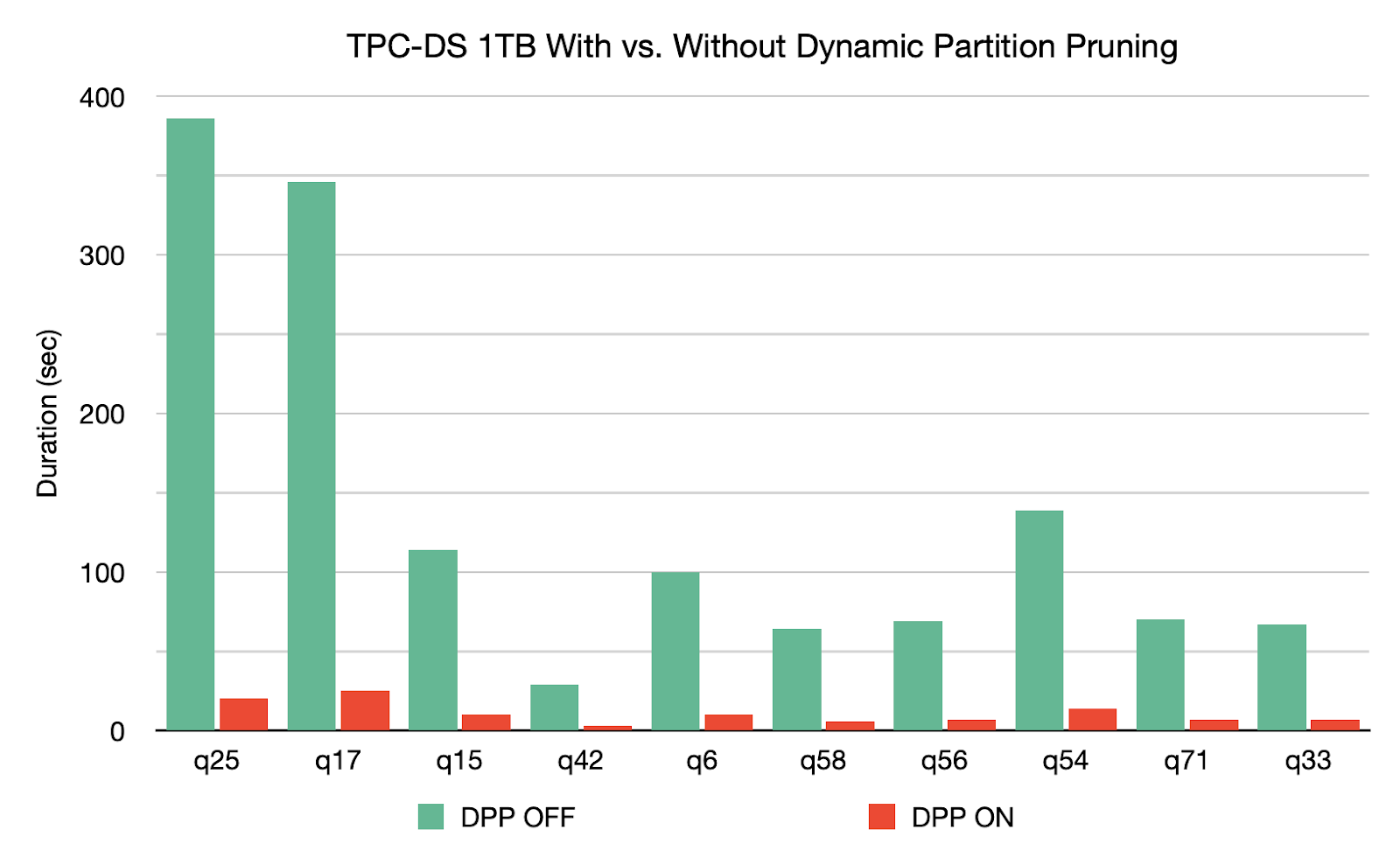 TPC-DS 1 TB with vs. without Dynamic Partition Pruning