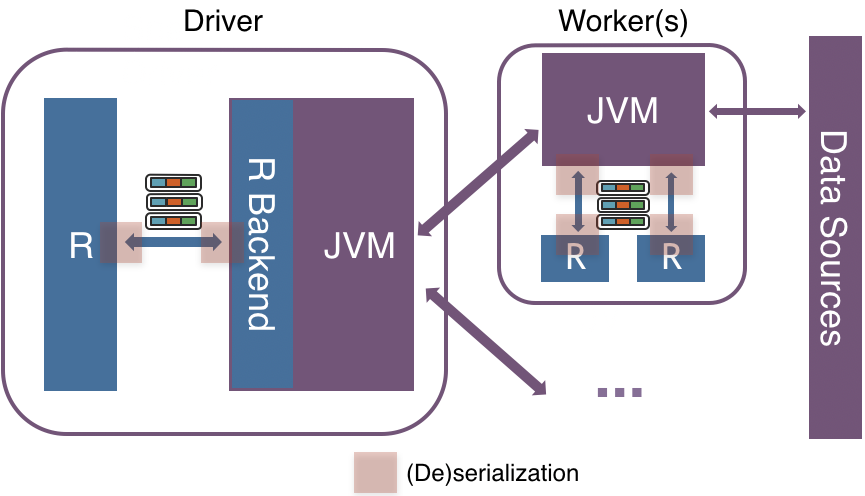 Native implementation of R in Spark without vectorization, which requires inefficient (de)serialization and conversion of the data from JVM to R driver side, resulting in a notable performance penalty.