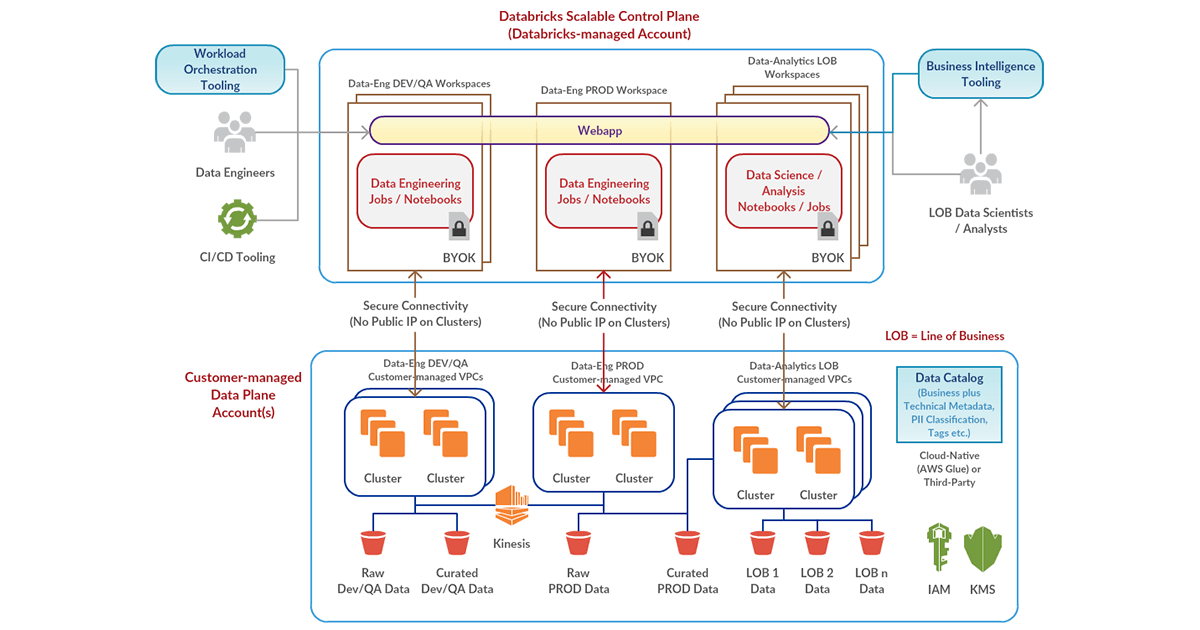 Reference deployment architecture for the Databricks Enterprise Cloud Service now available in preview for AWS