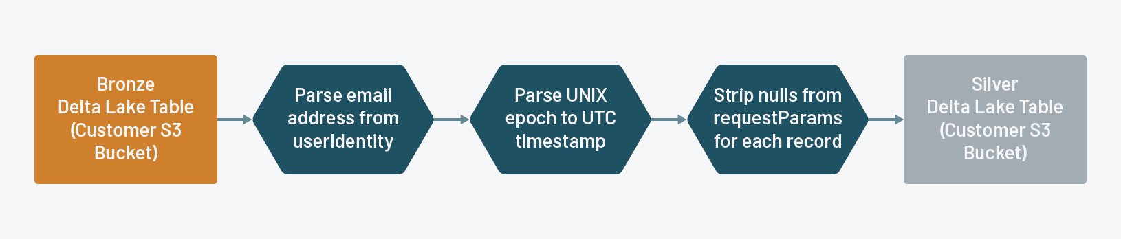 Databricks Bronze to Silver Table ETL process, which strips out empty record keys and performs basic transformations, such as parsing email addresses.