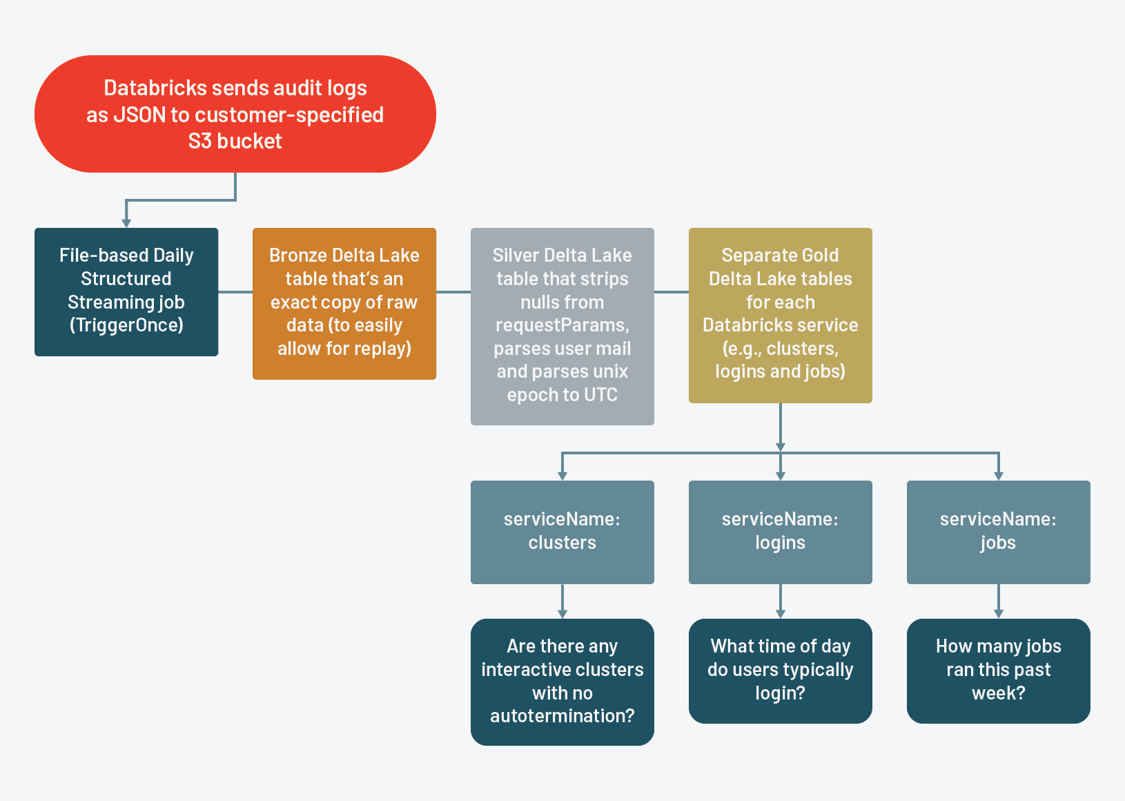 Databricks ETL process utilizing structured streaming and Delta Lake.