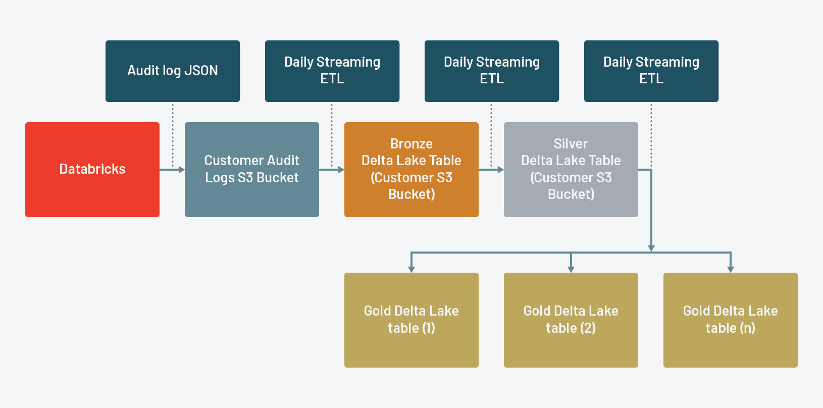 Databricks Audit Log ETL Design and Workflow.

