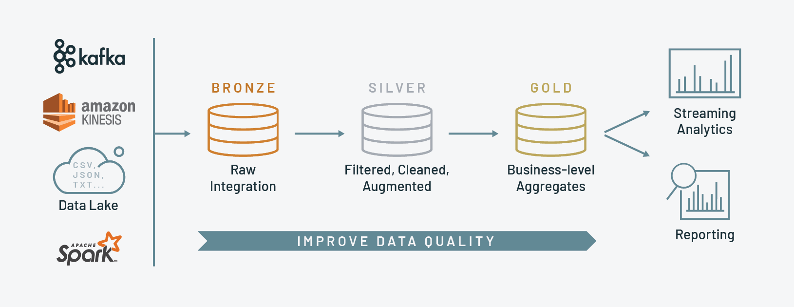 Databricks’ medallion architecture for the ETL process