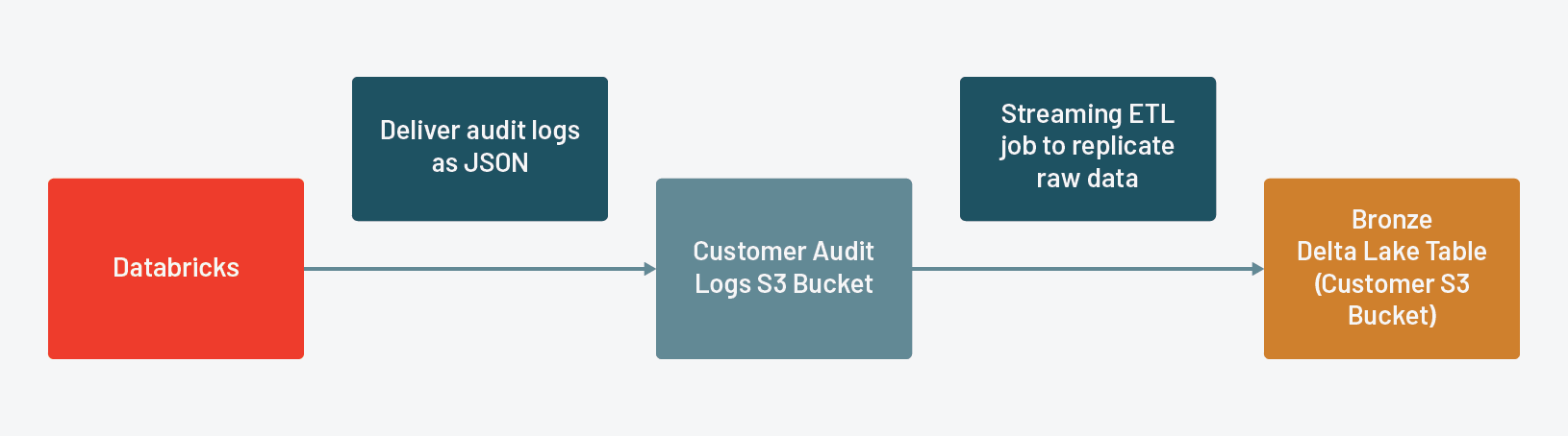 Databricks raw data to Bronze Table ETL process, which creates a durable copy of the raw data and allows ETL replay to troubleshoot table issues downstream.