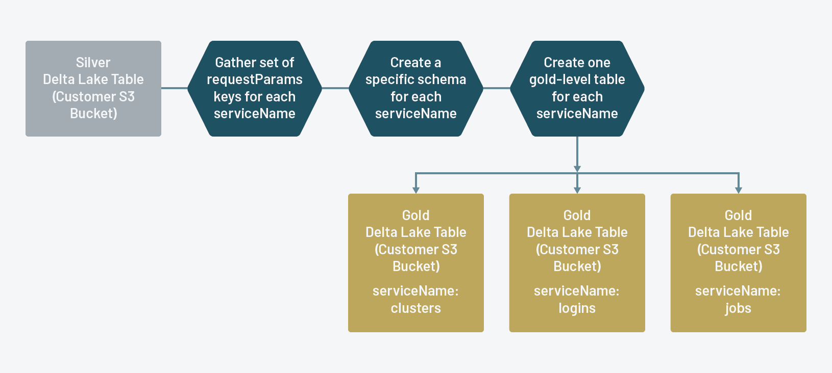 Databricks Silver to Gold Table ETL process, which provides the pared-down analysis required by the workspace administrators.