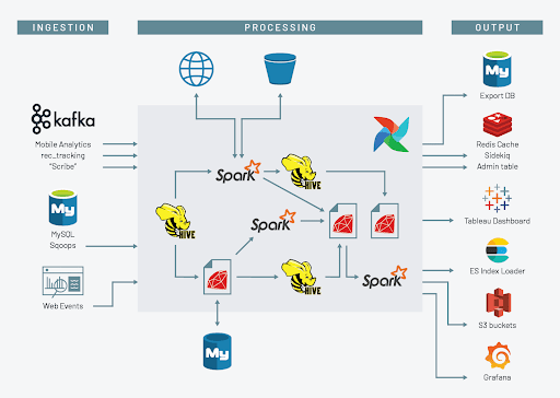 Scribd data architecture, before Databricks