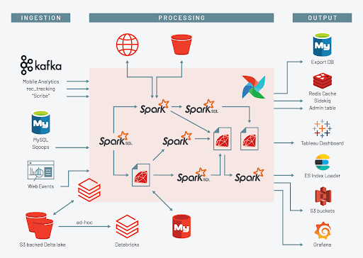 Scribd data flow infrastructure, after migration to Databricks