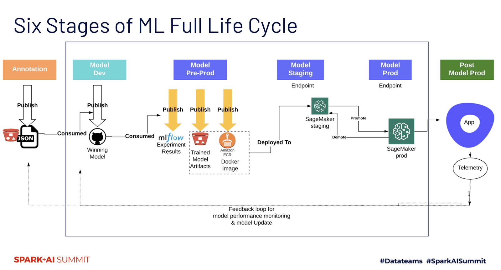 Example of how Outreach uses MLflow and AWS Sagemaker to productionize deep transformer-based NLP models.