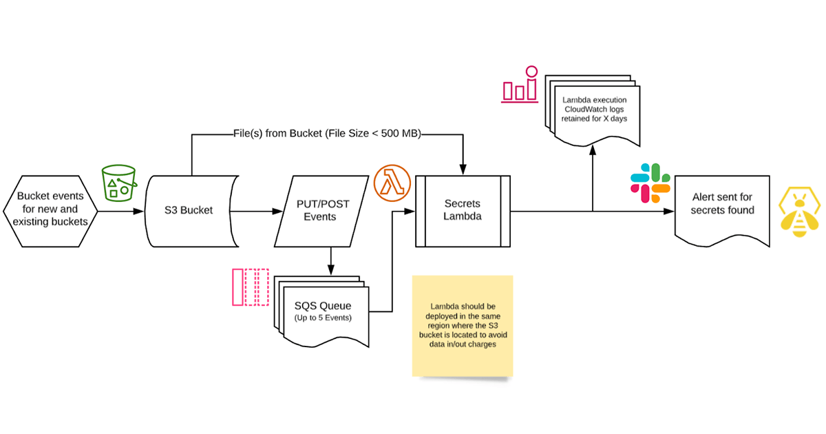 AWS S3 Secrets Scanner Architecture deployed as part of Databricks’ S3 Bucket Security Solution.