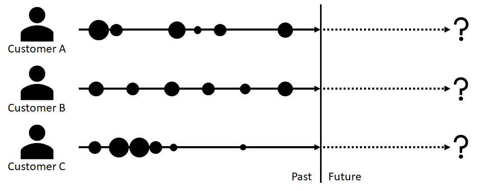 Customers with same number of historical transactions but with differing expectations for future engagement and spend