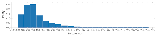 Frequency of per-customer daily spend totals showing a long right-hand tail of higher spend