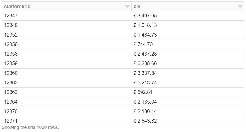 Twelve-month CLV for individual customers calculated using a 1% monthly discount rate