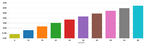 Five-year projections of aggregate CLV presented in 6-month intervals