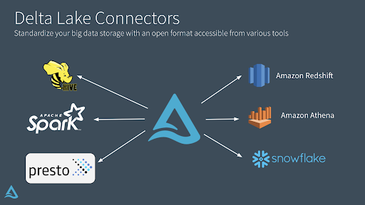 Delta Lake Connectors allow you to standardize your big data storage by making it accessible from various tools, such as Amazon Redshift and Athena, Snowflake, Presto, Hive, and Apache Spark.
