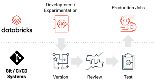 With Git-based Projects and associated APIs, the new Databricks Data Science Workspace makes the path from experimentation to production easier, faster and more reliable.<br />
