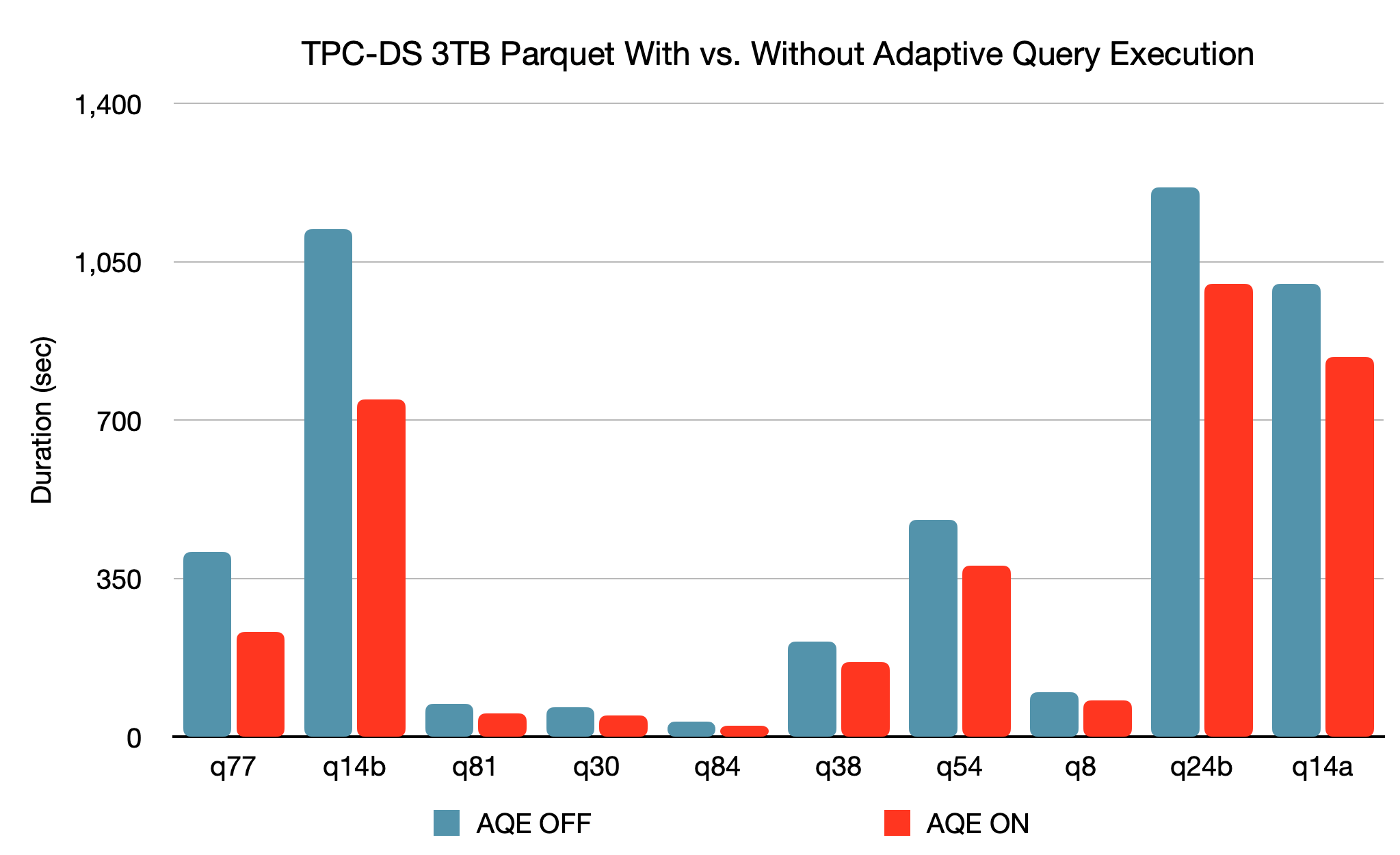 TPC-DS 3TB Parquet での AQE ありとなしの比較。
