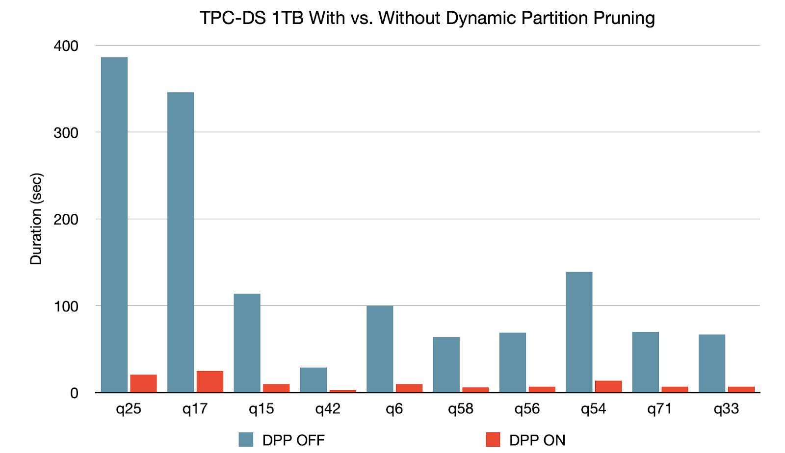 TPC-DS 1TB Parquet での動的パーティションプルーニングありなしの比較