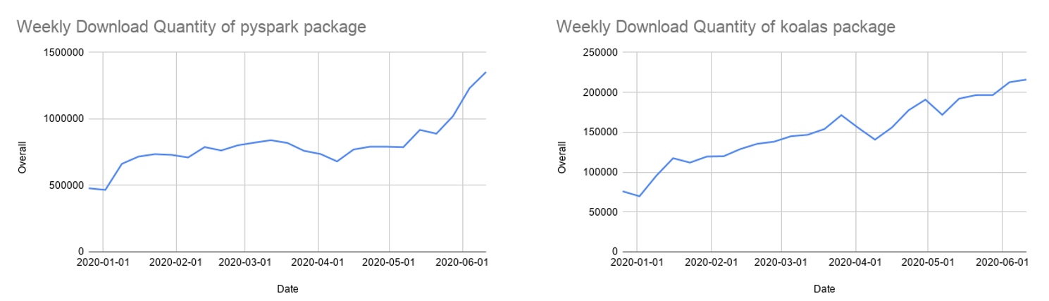 Weekly PyPI Downloads for PySpark and Koalas