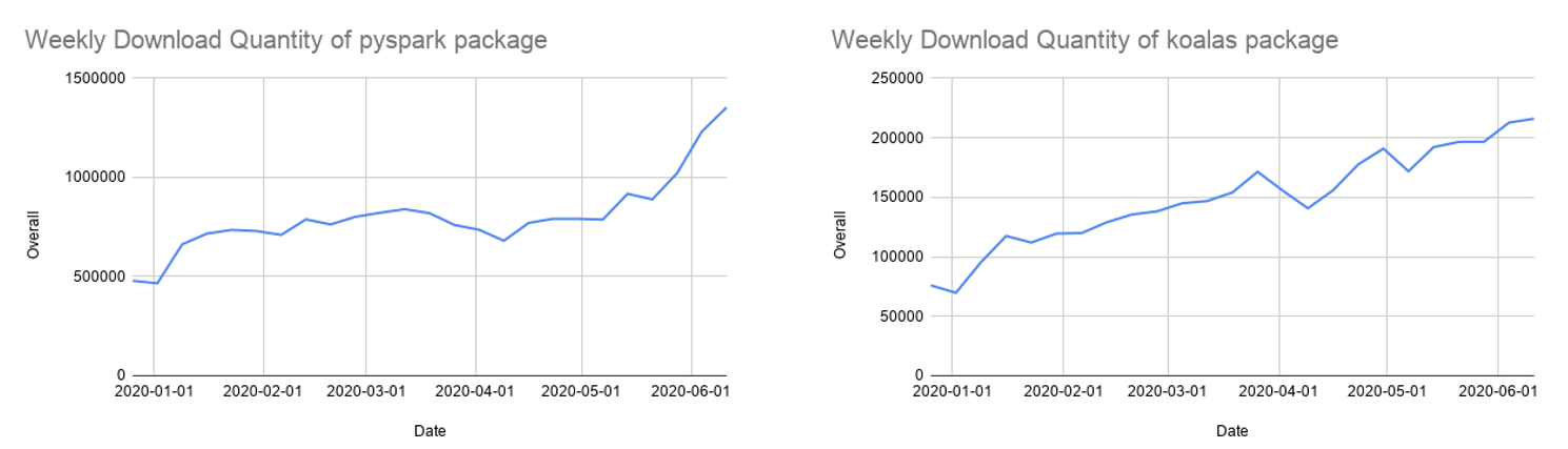 PySpark と Koalas のための週次PyPIのダウンロード